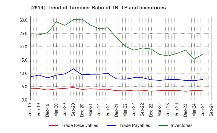 2919 MARUTAI CO.,LTD.: Trend of Turnover Ratio of TR, TP and Inventories