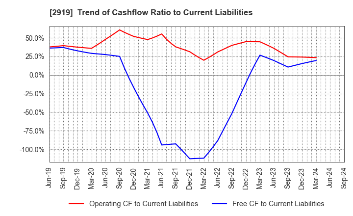 2919 MARUTAI CO.,LTD.: Trend of Cashflow Ratio to Current Liabilities