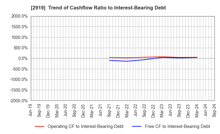 2919 MARUTAI CO.,LTD.: Trend of Cashflow Ratio to Interest-Bearing Debt