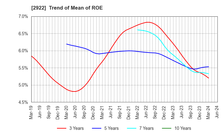 2922 NATORI CO.,LTD.: Trend of Mean of ROE