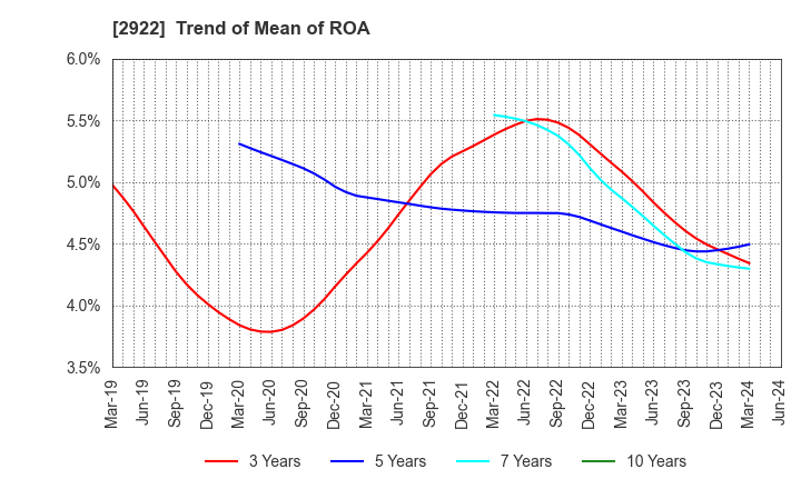 2922 NATORI CO.,LTD.: Trend of Mean of ROA