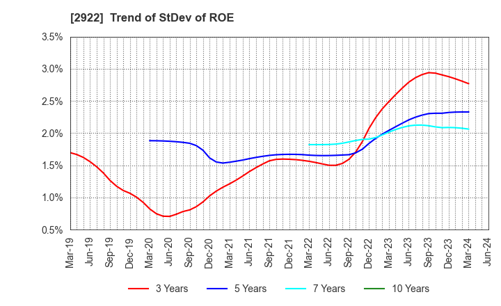 2922 NATORI CO.,LTD.: Trend of StDev of ROE