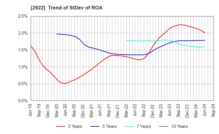 2922 NATORI CO.,LTD.: Trend of StDev of ROA