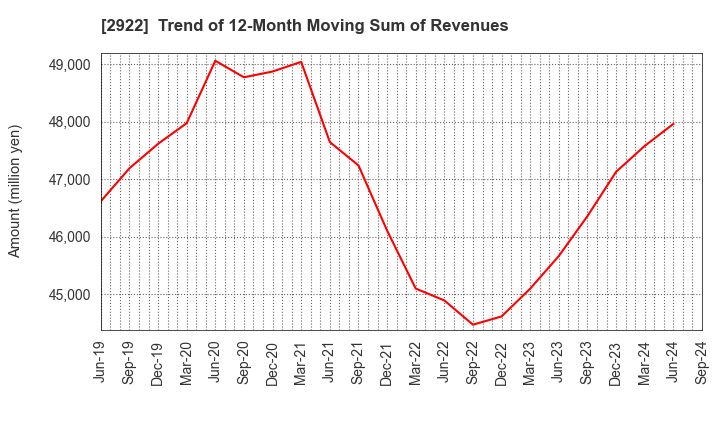 2922 NATORI CO.,LTD.: Trend of 12-Month Moving Sum of Revenues