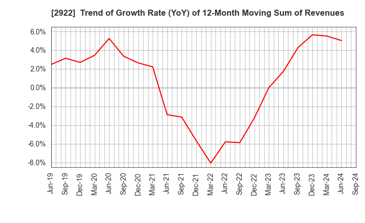 2922 NATORI CO.,LTD.: Trend of Growth Rate (YoY) of 12-Month Moving Sum of Revenues