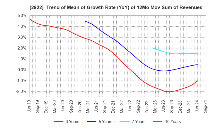 2922 NATORI CO.,LTD.: Trend of Mean of Growth Rate (YoY) of 12Mo Mov Sum of Revenues