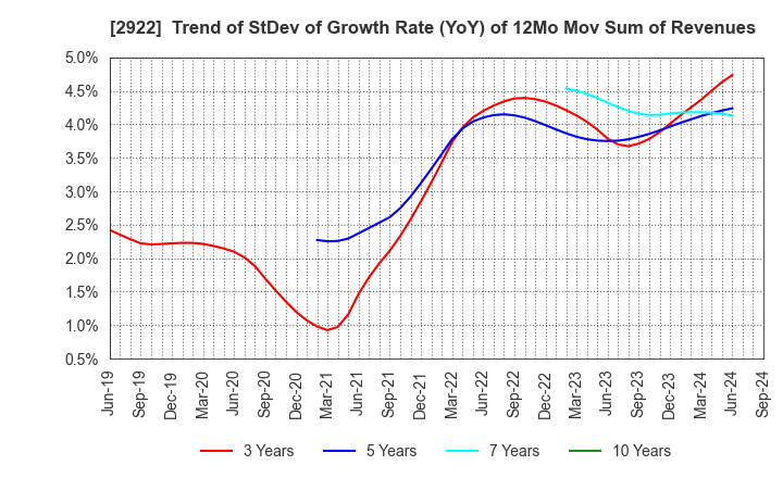 2922 NATORI CO.,LTD.: Trend of StDev of Growth Rate (YoY) of 12Mo Mov Sum of Revenues