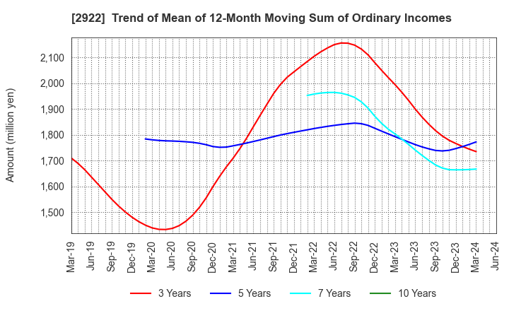 2922 NATORI CO.,LTD.: Trend of Mean of 12-Month Moving Sum of Ordinary Incomes