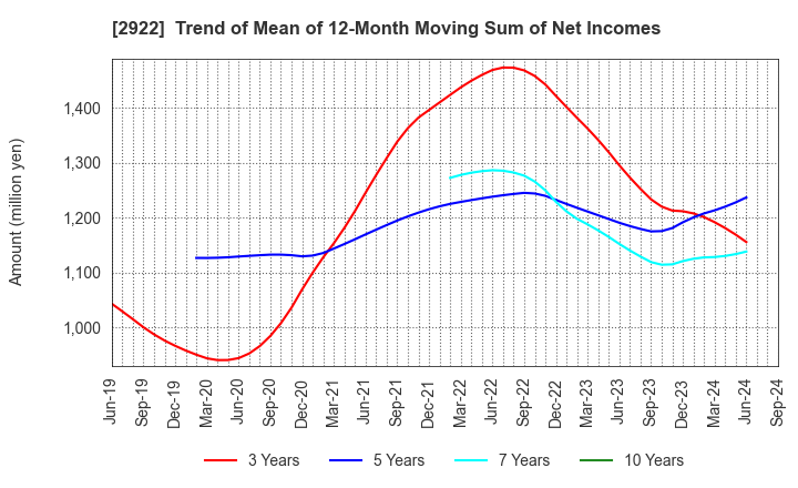 2922 NATORI CO.,LTD.: Trend of Mean of 12-Month Moving Sum of Net Incomes