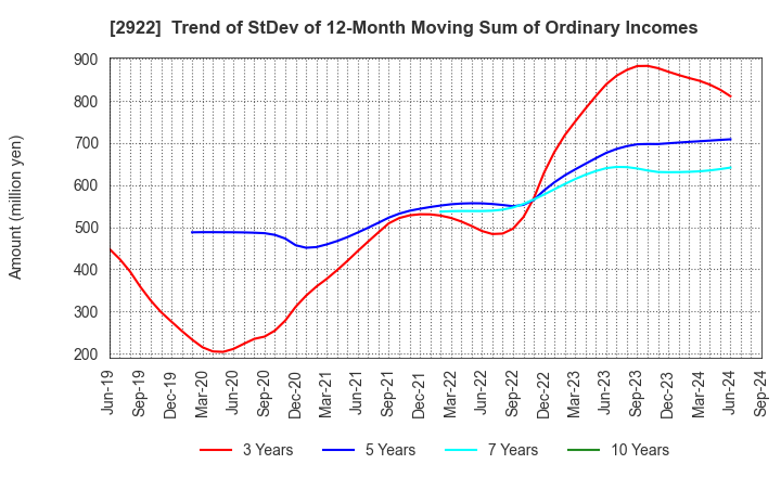 2922 NATORI CO.,LTD.: Trend of StDev of 12-Month Moving Sum of Ordinary Incomes