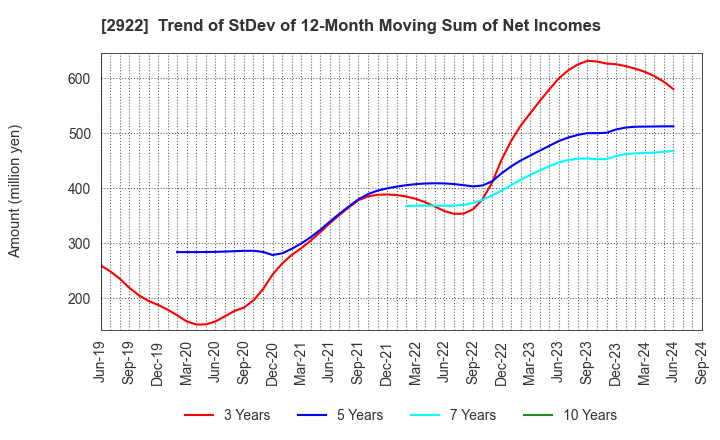 2922 NATORI CO.,LTD.: Trend of StDev of 12-Month Moving Sum of Net Incomes