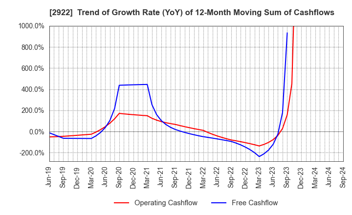 2922 NATORI CO.,LTD.: Trend of Growth Rate (YoY) of 12-Month Moving Sum of Cashflows