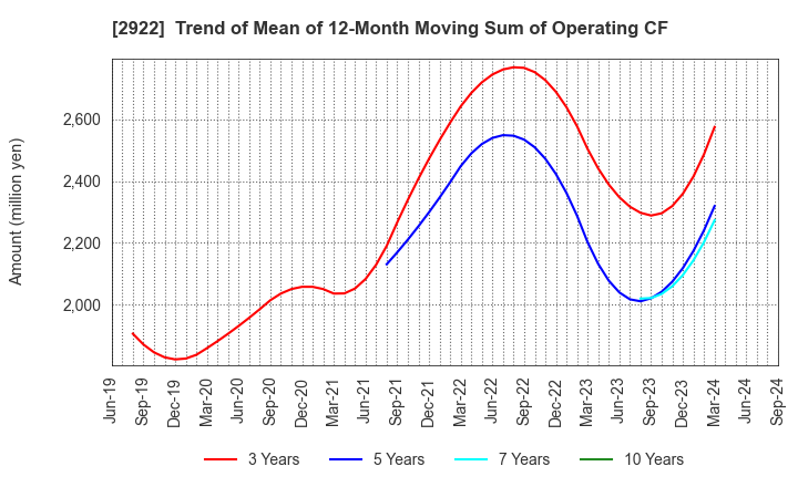 2922 NATORI CO.,LTD.: Trend of Mean of 12-Month Moving Sum of Operating CF