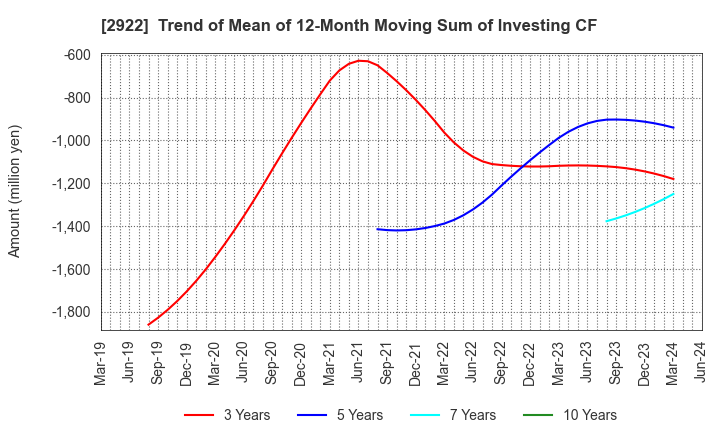 2922 NATORI CO.,LTD.: Trend of Mean of 12-Month Moving Sum of Investing CF