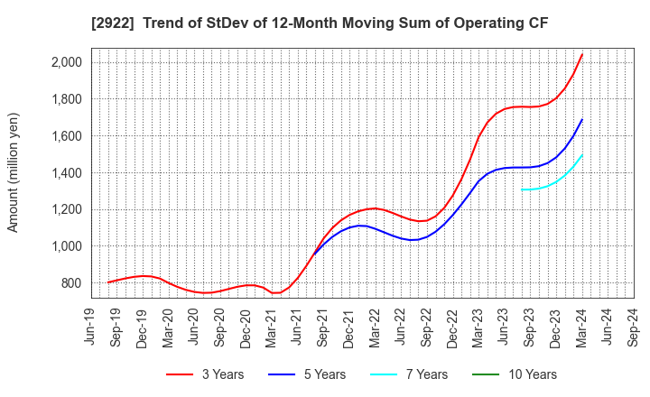 2922 NATORI CO.,LTD.: Trend of StDev of 12-Month Moving Sum of Operating CF