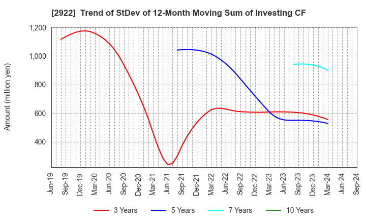 2922 NATORI CO.,LTD.: Trend of StDev of 12-Month Moving Sum of Investing CF