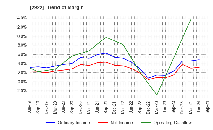 2922 NATORI CO.,LTD.: Trend of Margin