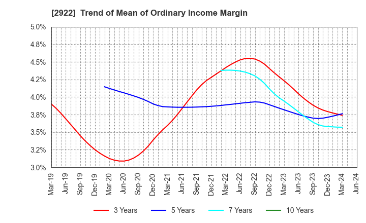 2922 NATORI CO.,LTD.: Trend of Mean of Ordinary Income Margin