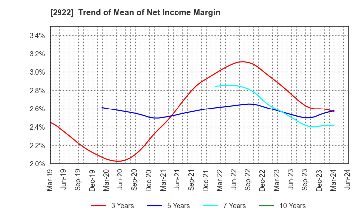 2922 NATORI CO.,LTD.: Trend of Mean of Net Income Margin