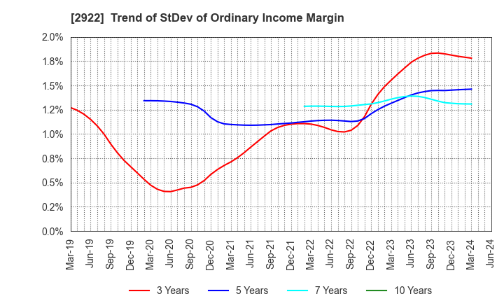2922 NATORI CO.,LTD.: Trend of StDev of Ordinary Income Margin