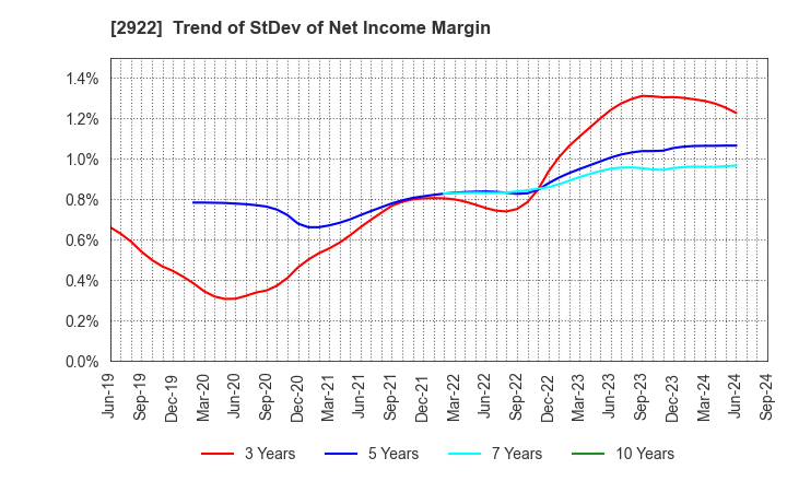 2922 NATORI CO.,LTD.: Trend of StDev of Net Income Margin