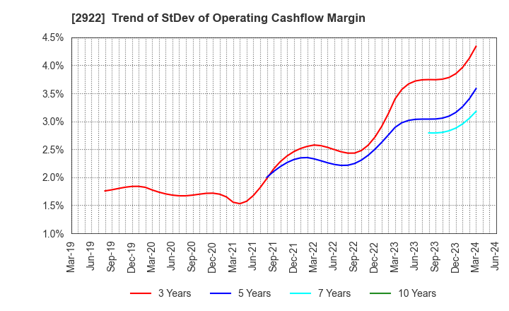 2922 NATORI CO.,LTD.: Trend of StDev of Operating Cashflow Margin