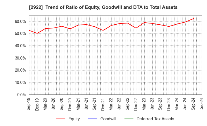 2922 NATORI CO.,LTD.: Trend of Ratio of Equity, Goodwill and DTA to Total Assets