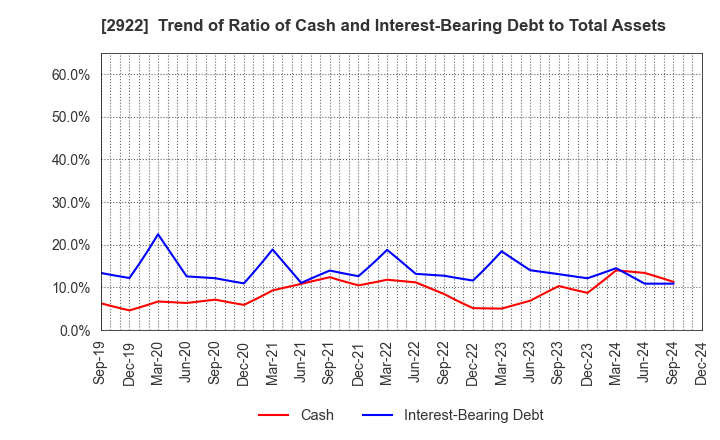 2922 NATORI CO.,LTD.: Trend of Ratio of Cash and Interest-Bearing Debt to Total Assets