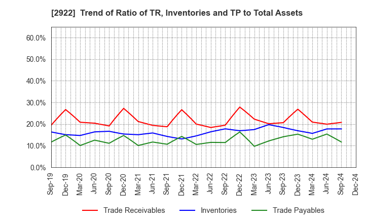 2922 NATORI CO.,LTD.: Trend of Ratio of TR, Inventories and TP to Total Assets