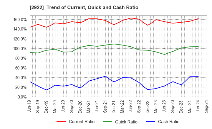 2922 NATORI CO.,LTD.: Trend of Current, Quick and Cash Ratio