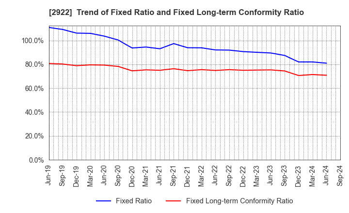 2922 NATORI CO.,LTD.: Trend of Fixed Ratio and Fixed Long-term Conformity Ratio