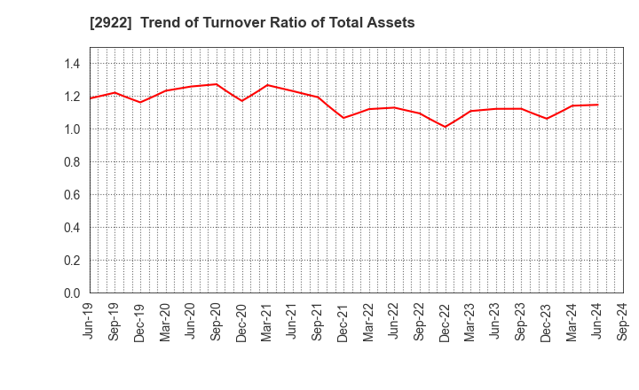 2922 NATORI CO.,LTD.: Trend of Turnover Ratio of Total Assets