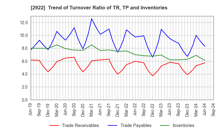 2922 NATORI CO.,LTD.: Trend of Turnover Ratio of TR, TP and Inventories