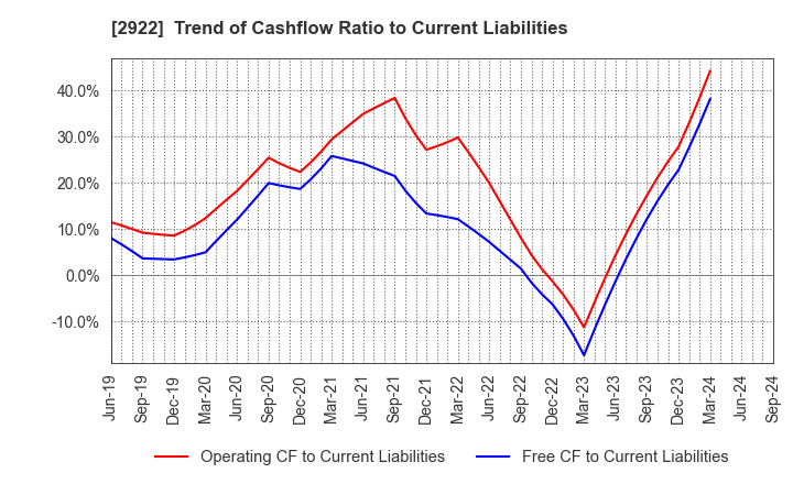 2922 NATORI CO.,LTD.: Trend of Cashflow Ratio to Current Liabilities