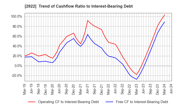 2922 NATORI CO.,LTD.: Trend of Cashflow Ratio to Interest-Bearing Debt