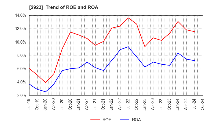 2923 SATO FOODS CO.,LTD.: Trend of ROE and ROA