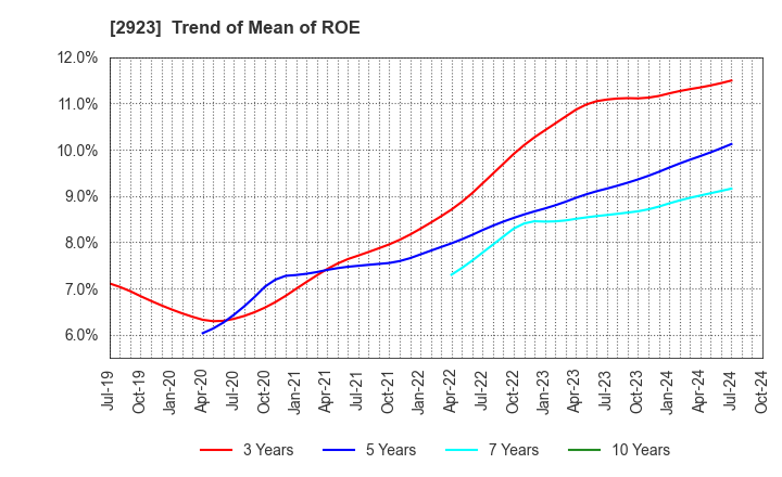 2923 SATO FOODS CO.,LTD.: Trend of Mean of ROE