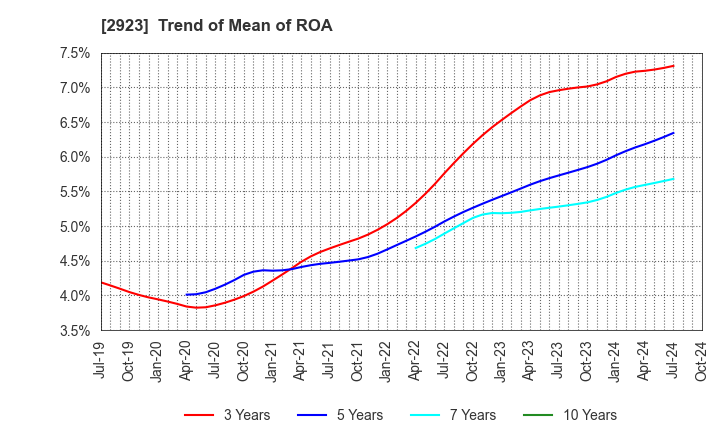 2923 SATO FOODS CO.,LTD.: Trend of Mean of ROA