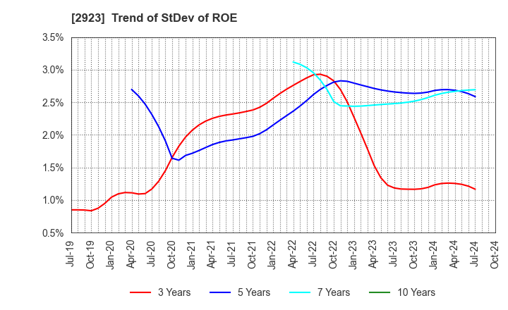 2923 SATO FOODS CO.,LTD.: Trend of StDev of ROE