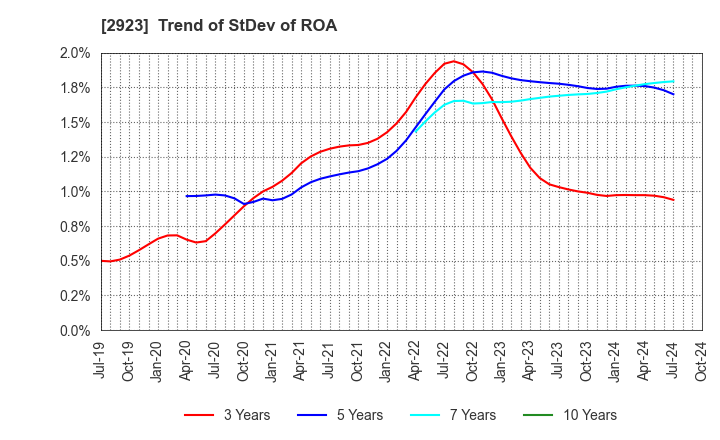 2923 SATO FOODS CO.,LTD.: Trend of StDev of ROA