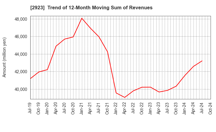 2923 SATO FOODS CO.,LTD.: Trend of 12-Month Moving Sum of Revenues