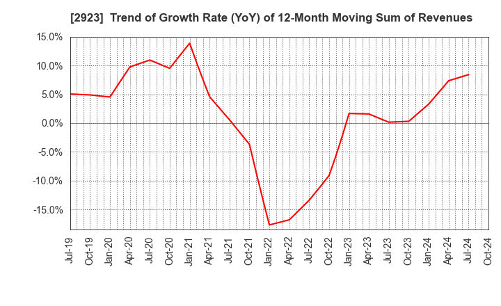 2923 SATO FOODS CO.,LTD.: Trend of Growth Rate (YoY) of 12-Month Moving Sum of Revenues