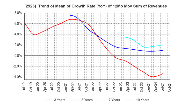 2923 SATO FOODS CO.,LTD.: Trend of Mean of Growth Rate (YoY) of 12Mo Mov Sum of Revenues