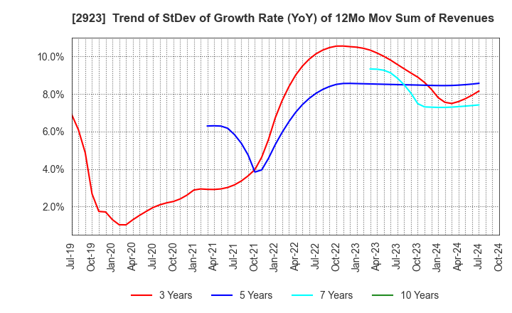 2923 SATO FOODS CO.,LTD.: Trend of StDev of Growth Rate (YoY) of 12Mo Mov Sum of Revenues