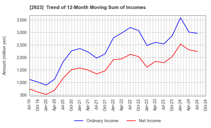 2923 SATO FOODS CO.,LTD.: Trend of 12-Month Moving Sum of Incomes