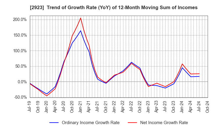 2923 SATO FOODS CO.,LTD.: Trend of Growth Rate (YoY) of 12-Month Moving Sum of Incomes