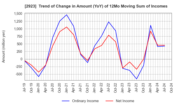 2923 SATO FOODS CO.,LTD.: Trend of Change in Amount (YoY) of 12Mo Moving Sum of Incomes