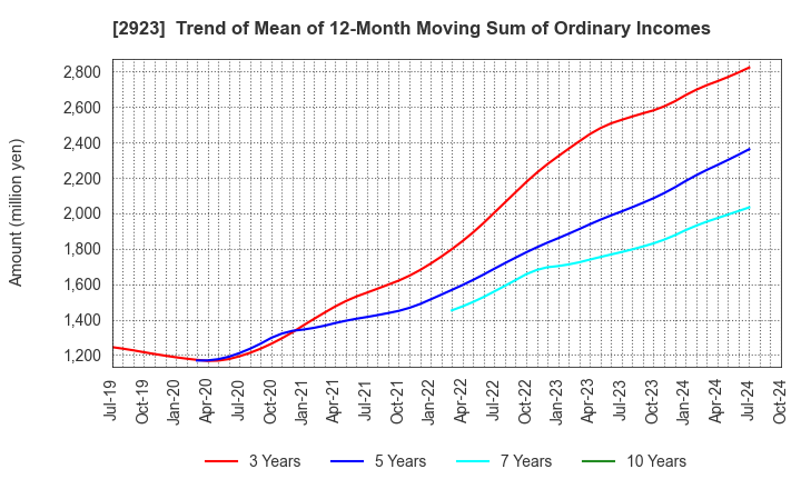 2923 SATO FOODS CO.,LTD.: Trend of Mean of 12-Month Moving Sum of Ordinary Incomes