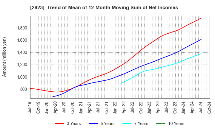 2923 SATO FOODS CO.,LTD.: Trend of Mean of 12-Month Moving Sum of Net Incomes