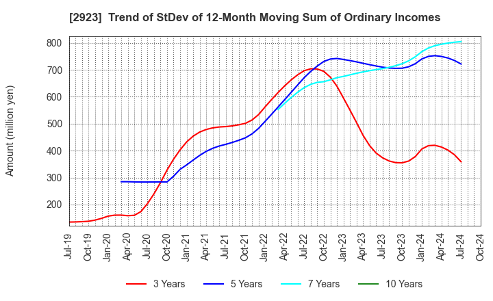 2923 SATO FOODS CO.,LTD.: Trend of StDev of 12-Month Moving Sum of Ordinary Incomes